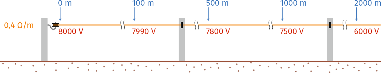 A feszültség csökkenése 0,4 Ω/m ellenállású vezeték esetében