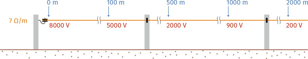 A feszültség csökkenése 7 Ω/m ellenállású vezeték esetében