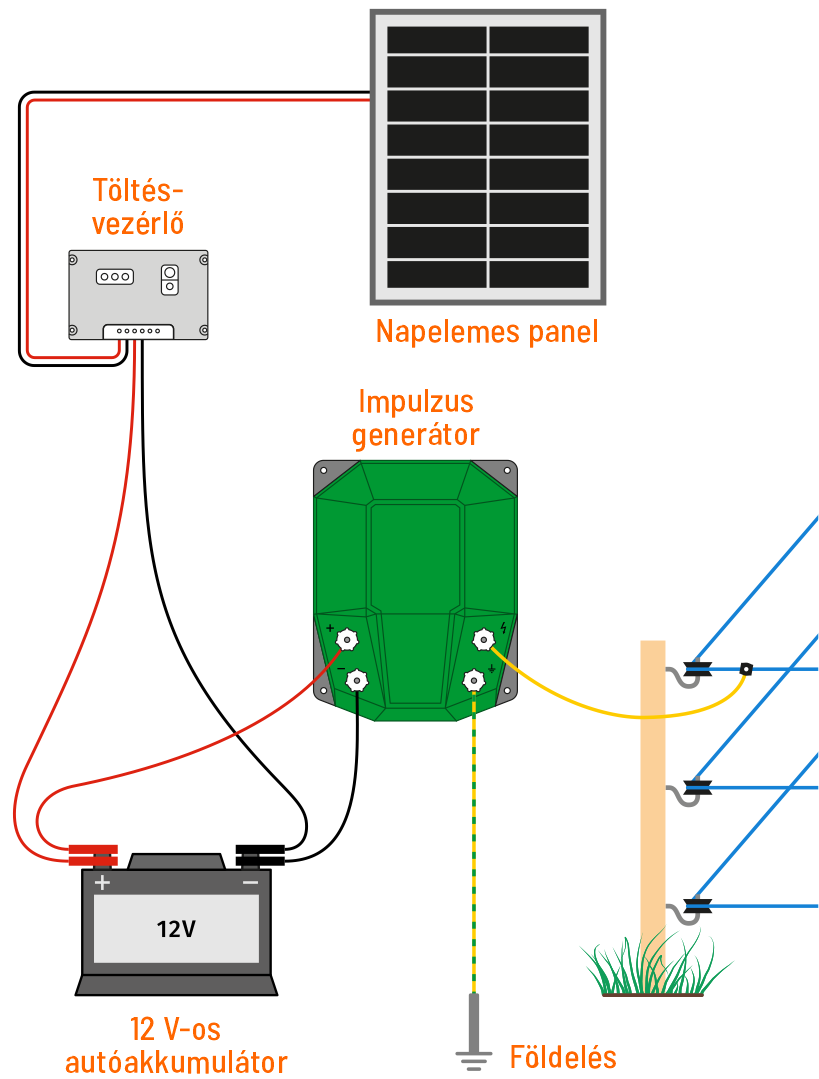Táplálás 12 V-os autóakkumulátorral + napelemes rendszerrel